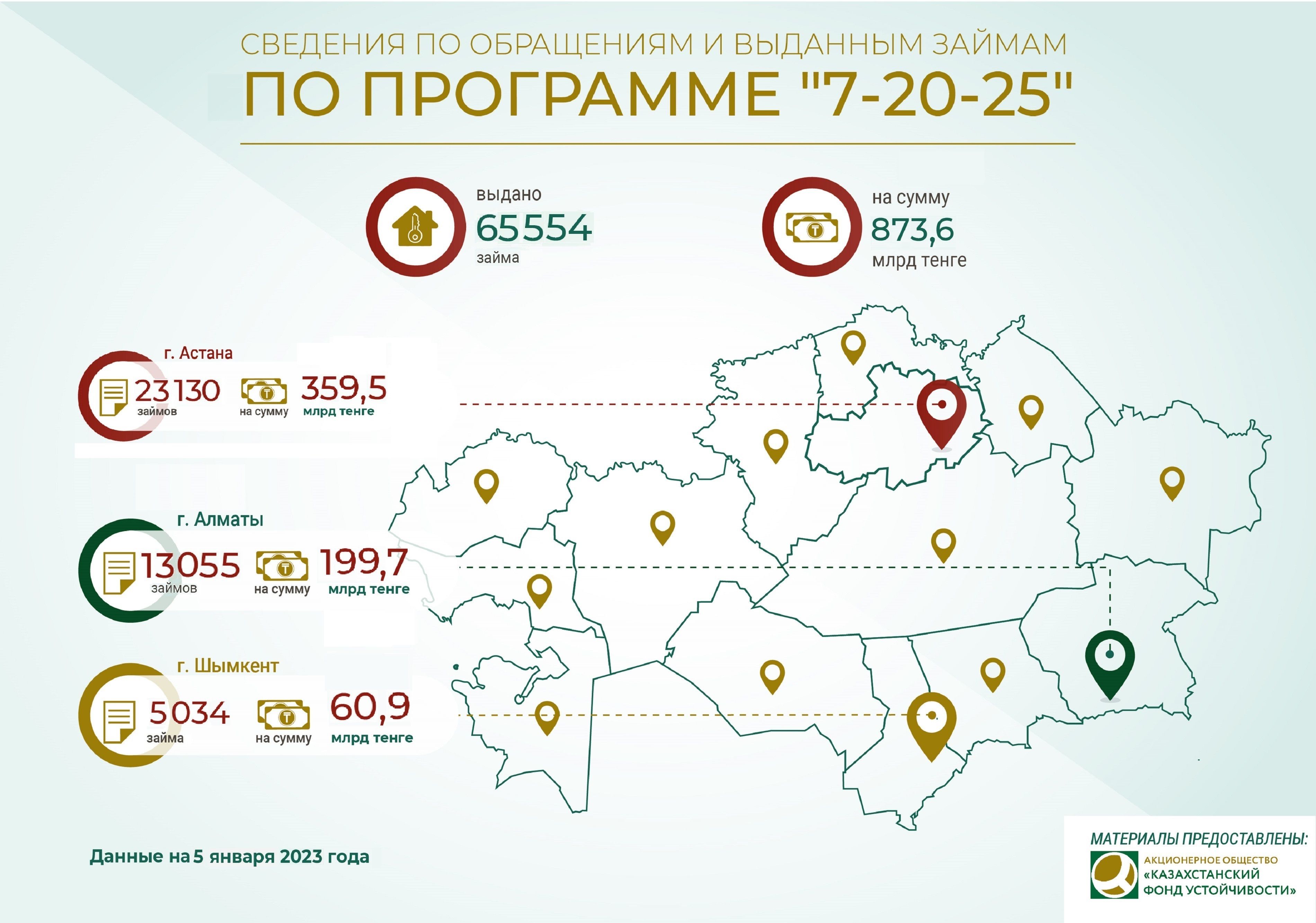 По программе 7-20-25 освоено 873,6 млрд тенге  1799285 - Kapital.kz 