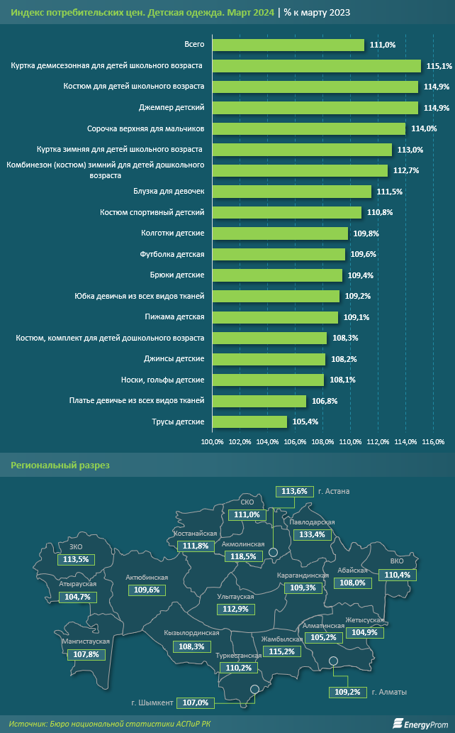 Стоимость одежды в Казахстане выросла на 10% за год 2976093 - Kapital.kz 