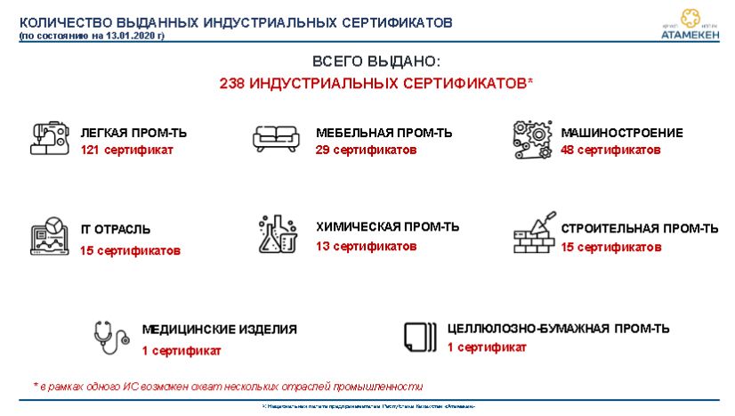 Индустриальный сертификат – поддержка и ответственность бизнеса 170048 - Kapital.kz 