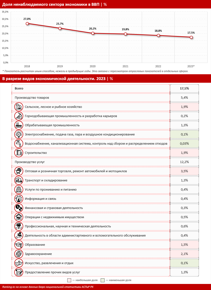 В каких регионах наиболее распространено теневое предпринимательство? 3705603 — Kapital.kz 