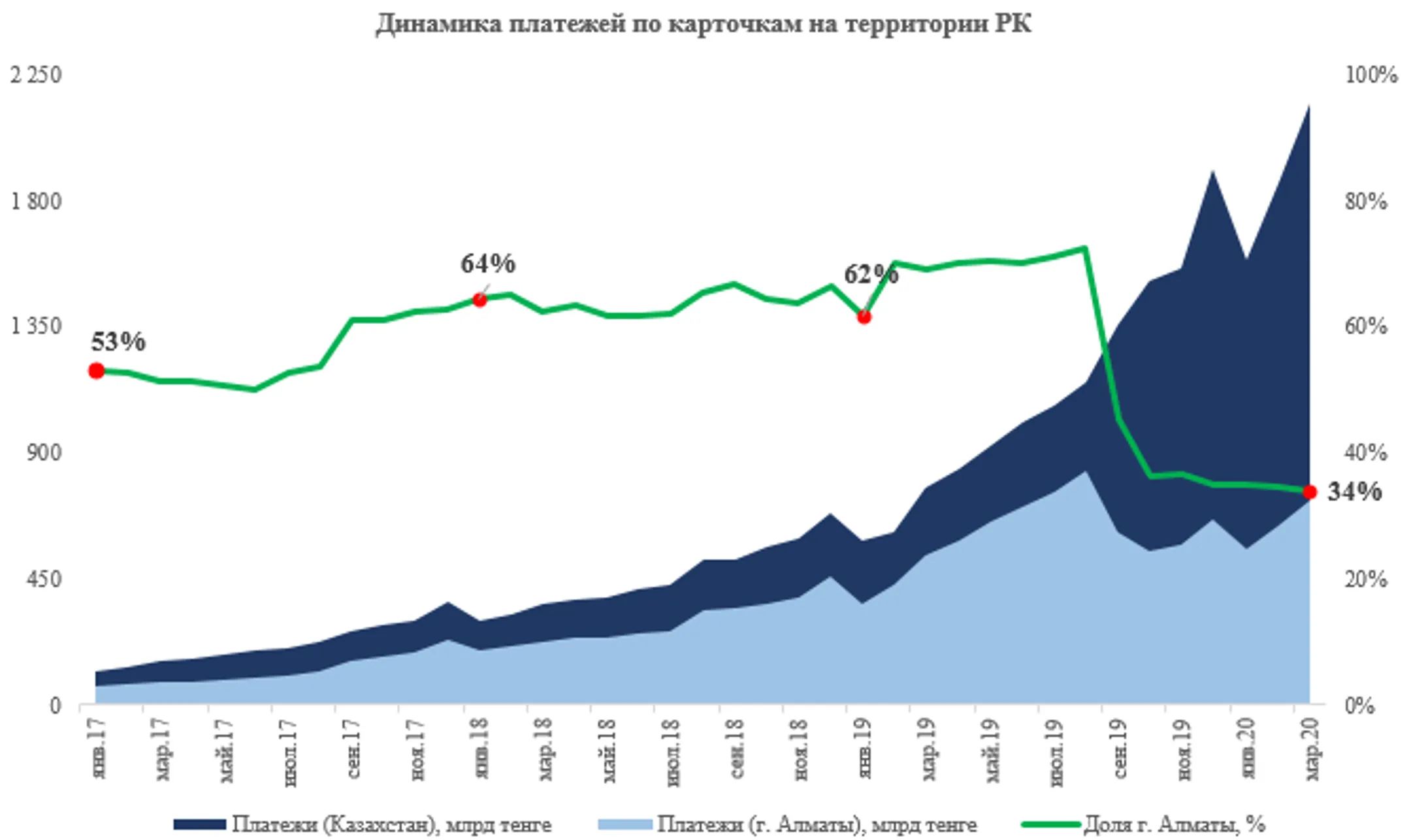 Коронавирус ускорил переход Казахстана к cashless-экономике - Image Kapital.kz