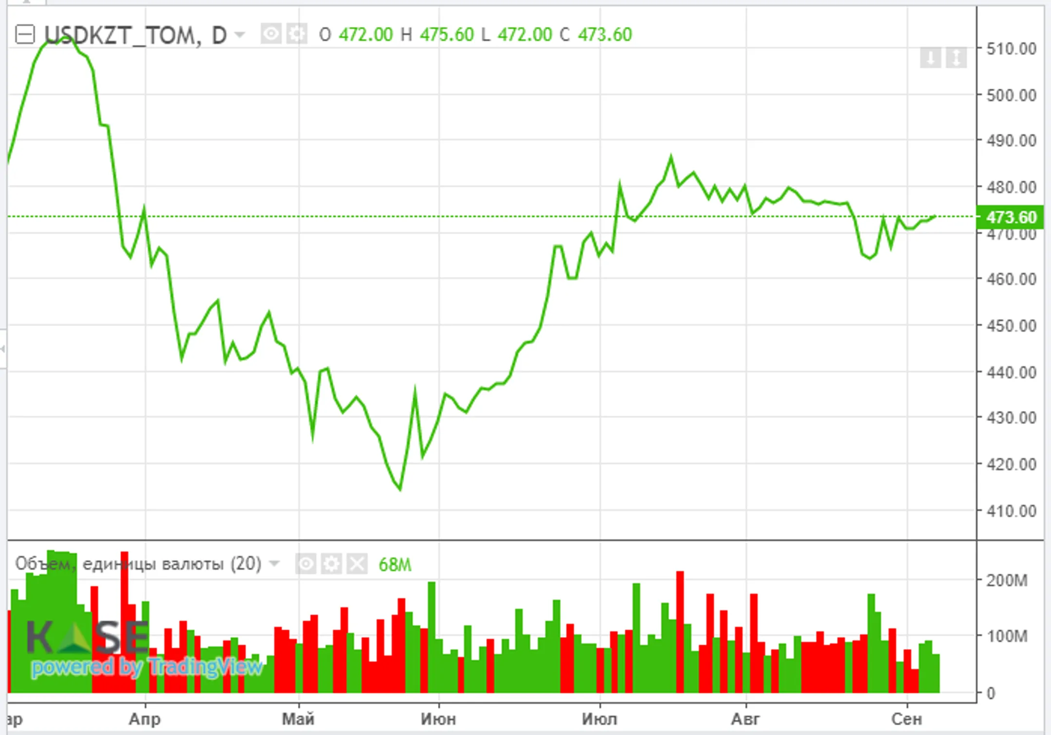 Нацвалюта попала под давление дешевеющей нефти - Image Kapital.kz