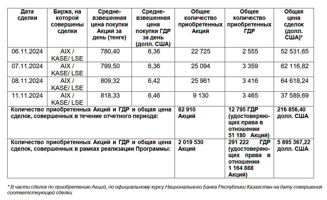 Air Astana выкупила свои акции и ГДР на $5,9 млн  3490992 - Kapital.kz 