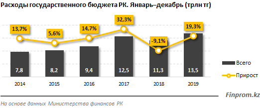 Расходы госбюджета выросли на 19% за год  218854 - Kapital.kz 