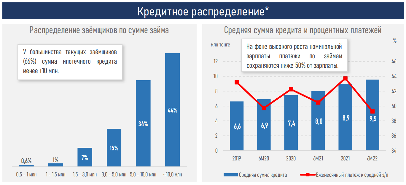 За 7 месяцев казахстанцы получили ипотечные займы на 1 трлн тенге 1559855 - Kapital.kz 