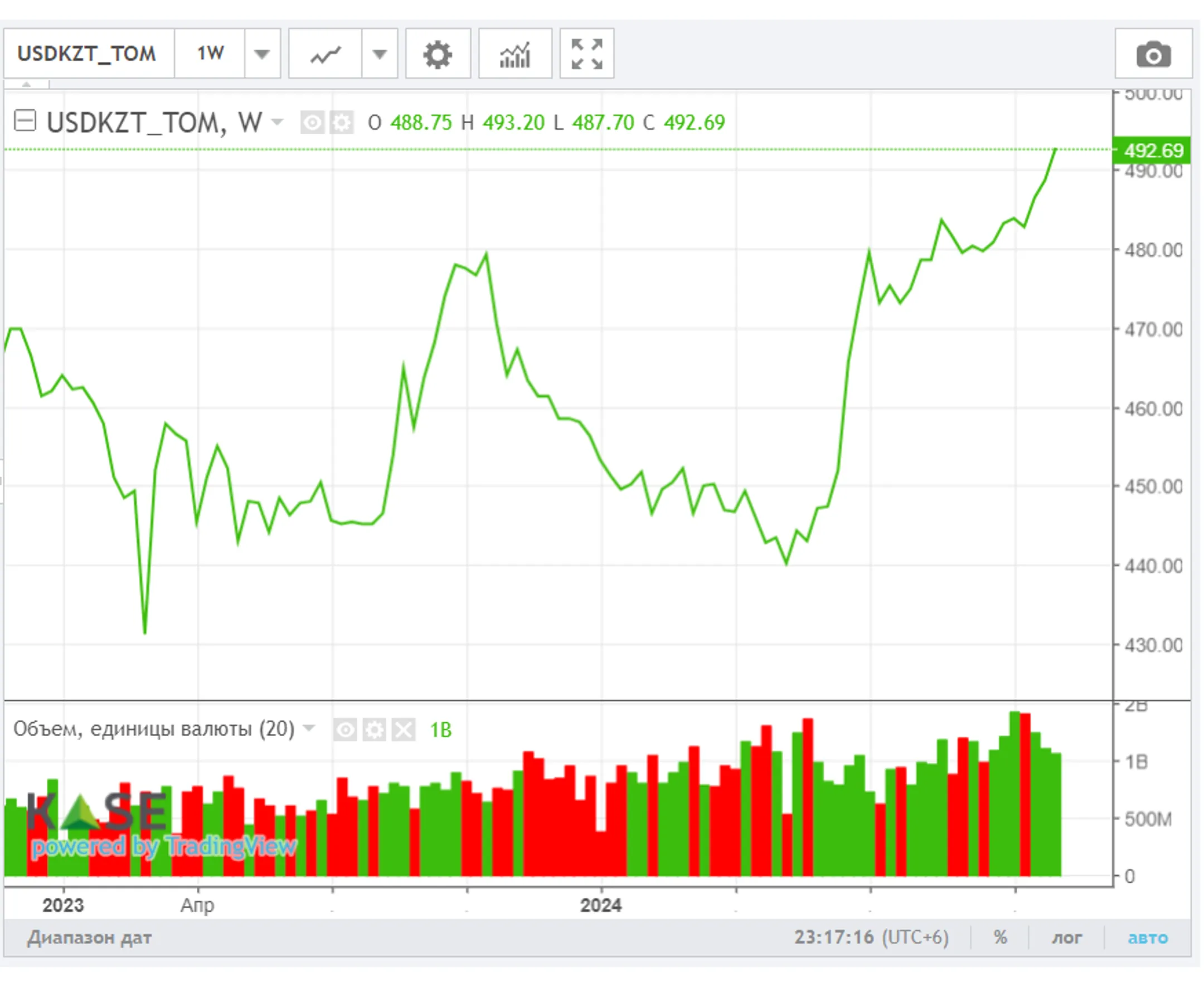 Средневзвешенный курс доллара на бирже составил 491,71 тенге - Image Kapital.kz