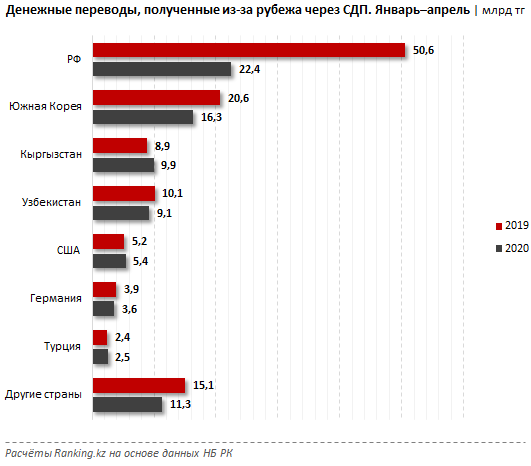 Объем переводов через международные системы сократился на треть 335869 - Kapital.kz 