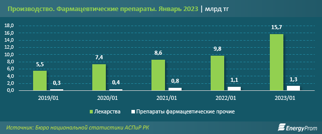 Фармацевты РК начали год с заметного роста производства 1951507 - Kapital.kz 