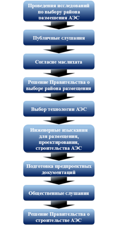 Когда планируется провести общественные слушания по строительству АЭС в Улькене   2337022 - Kapital.kz 