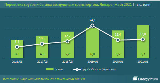 Пассажирские авиаперевозки постепенно восстанавливаются 739335 - Kapital.kz 