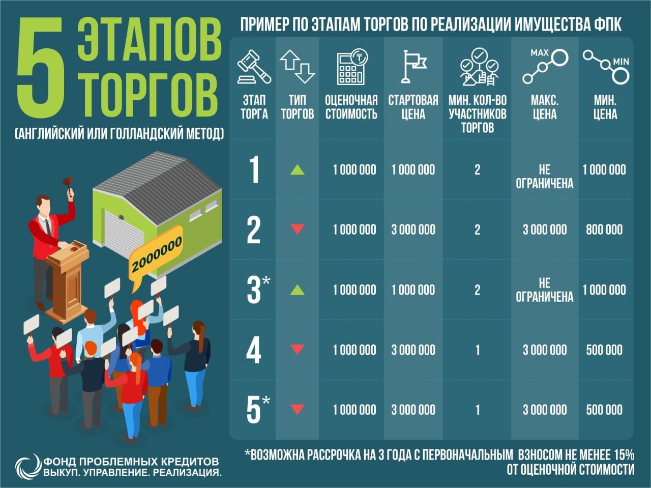 Фонд проблемных кредитов приступил к форсированной реализации активов 143512 - Kapital.kz 