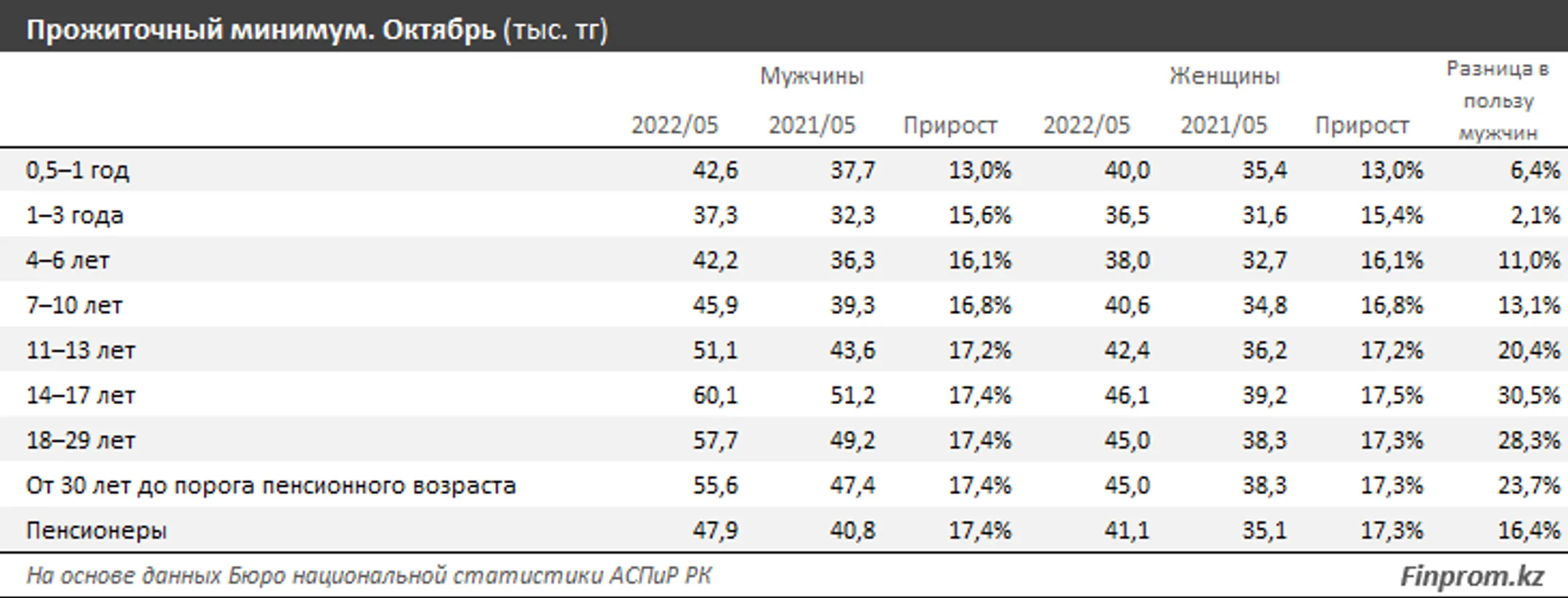 Прожиточный минимум в Казахстане вырос на 17% - Image Kapital.kz