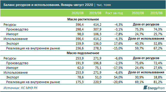 Подсолнечное масло подорожало почти на 10% за год 485082 - Kapital.kz 