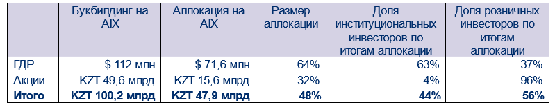 Air Astana привлекла через IPO на локальном рынке $215 млн  2770182 - Kapital.kz 