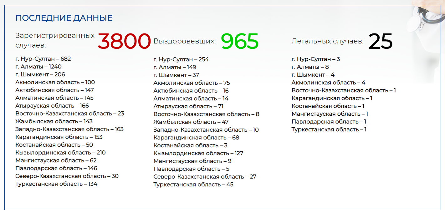 Число зараженных COVID-19 выросло до 3800 человек 297141 - Kapital.kz 