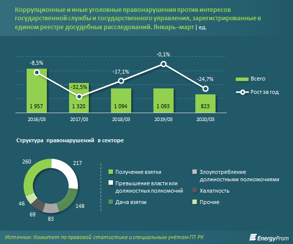 С начала года зарегистрировано свыше 400 фактов дачи взяток 282427 - Kapital.kz 