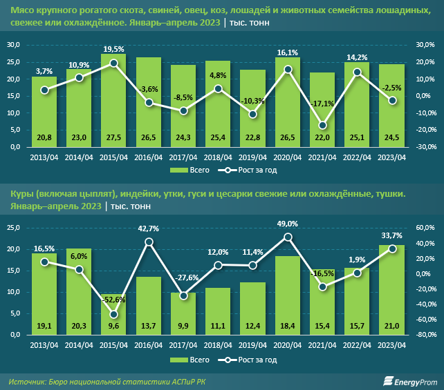 По итогам апреля мясо и птица подорожали на 12,1% за год 2153208 - Kapital.kz 