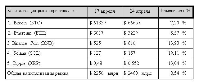 Халвинг биткоина встряхнул рынок криптовалют 2950753 - Kapital.kz 