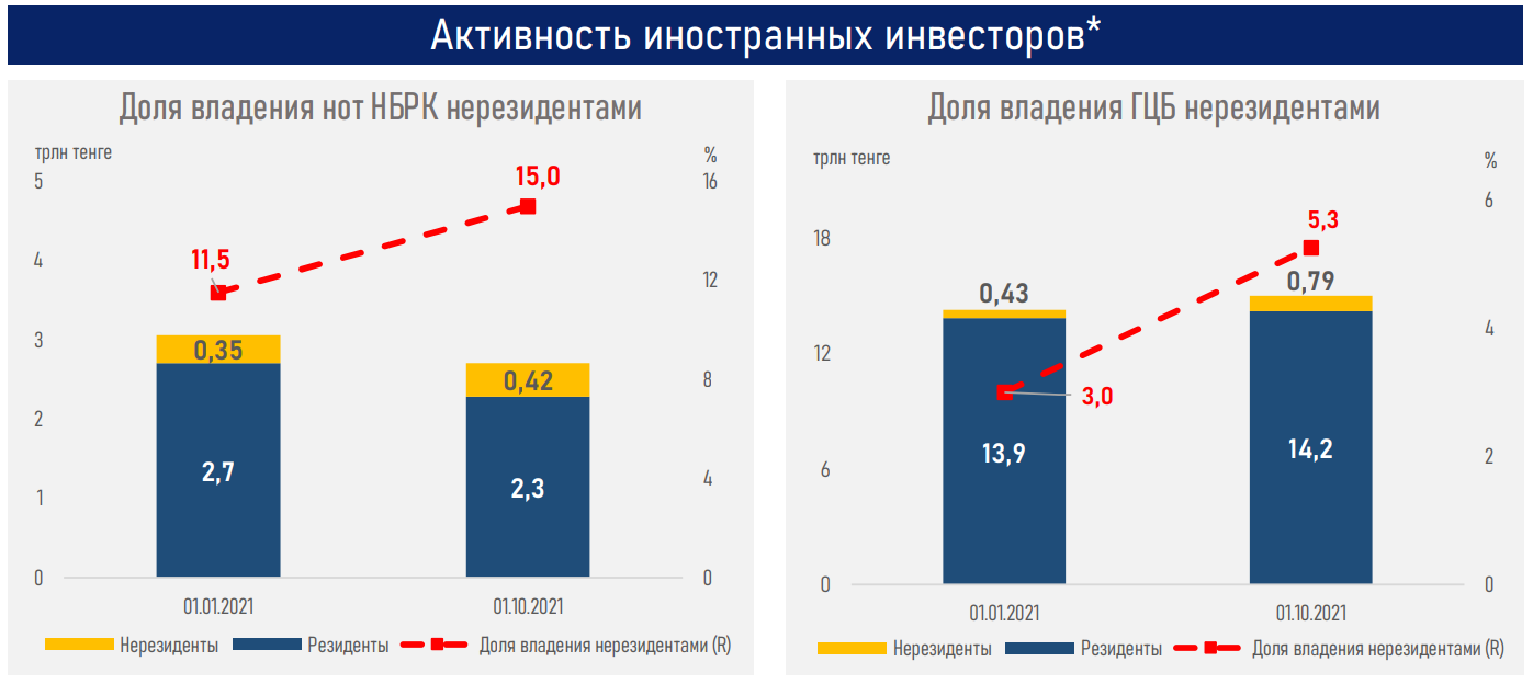 Бумаги казахстанских эмитентов растут двузначными темпами 1018482 - Kapital.kz 