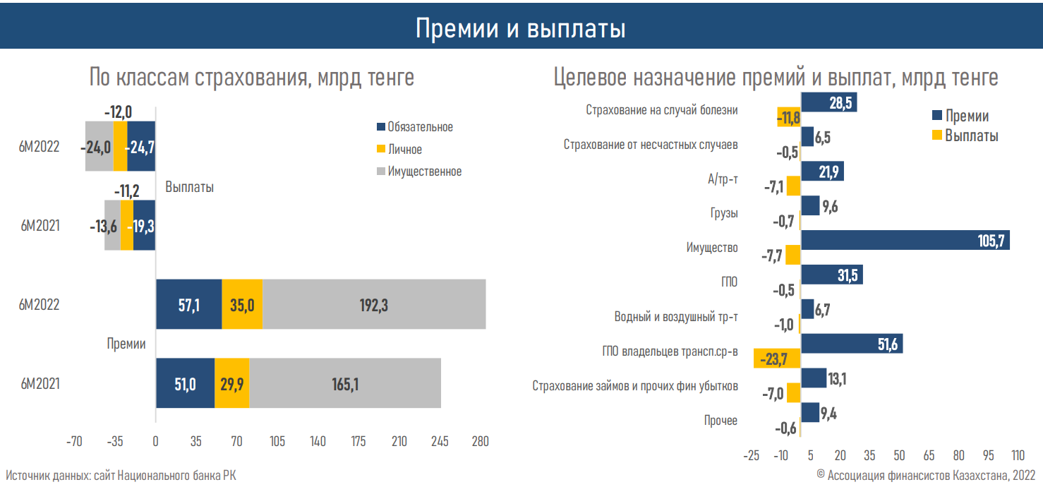 АФК опубликовала обзор по рынку общего страхования 1527677 - Kapital.kz 