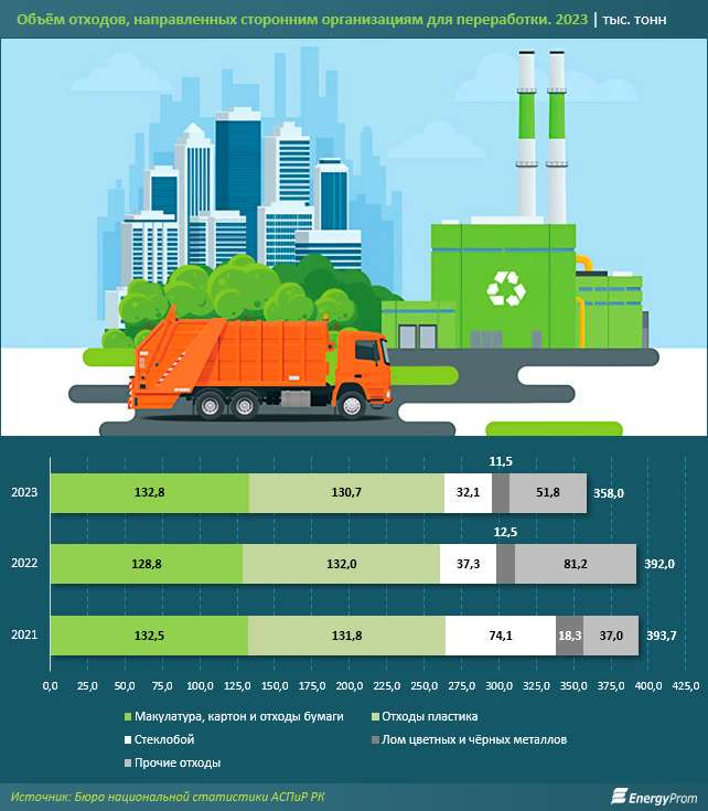 Казахстан наращивает экспорт пластика и макулатуры  3429635 - Kapital.kz 