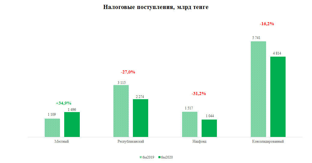 Бюджет недополучил 930 млрд тенге налогов за полгода - АФК 377285 - Kapital.kz 