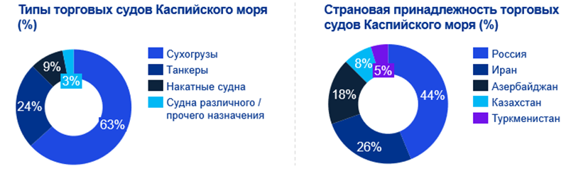 Каспий - ключевой фактор в развитии транспортно-логистического потенциала региона 2395175 - Kapital.kz 