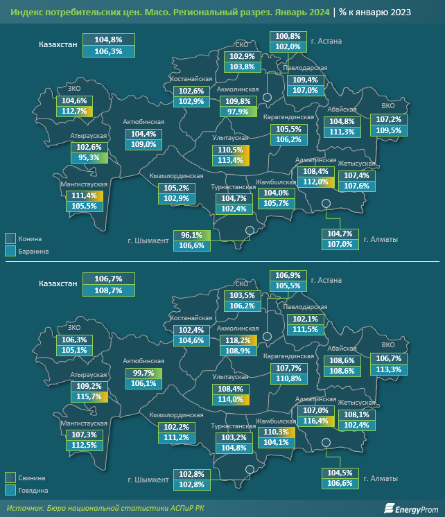 Производство свежего и охлажденного мяса выросло на 39%  2780968 - Kapital.kz 