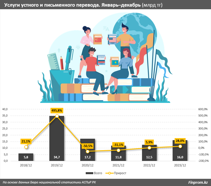 Переводчики в плюсе: объем услуг в секторе вырос сразу на 28% 2951832 - Kapital.kz 