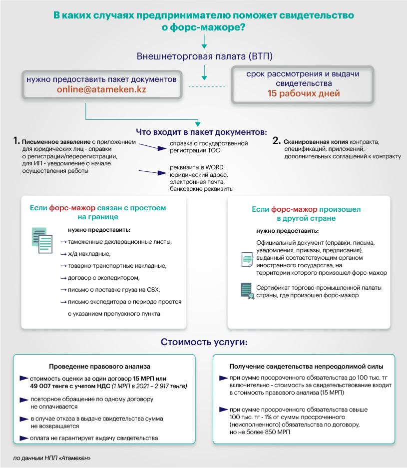 Когда предпринимателю поможет свидетельство о форс-мажоре 631193 - Kapital.kz 