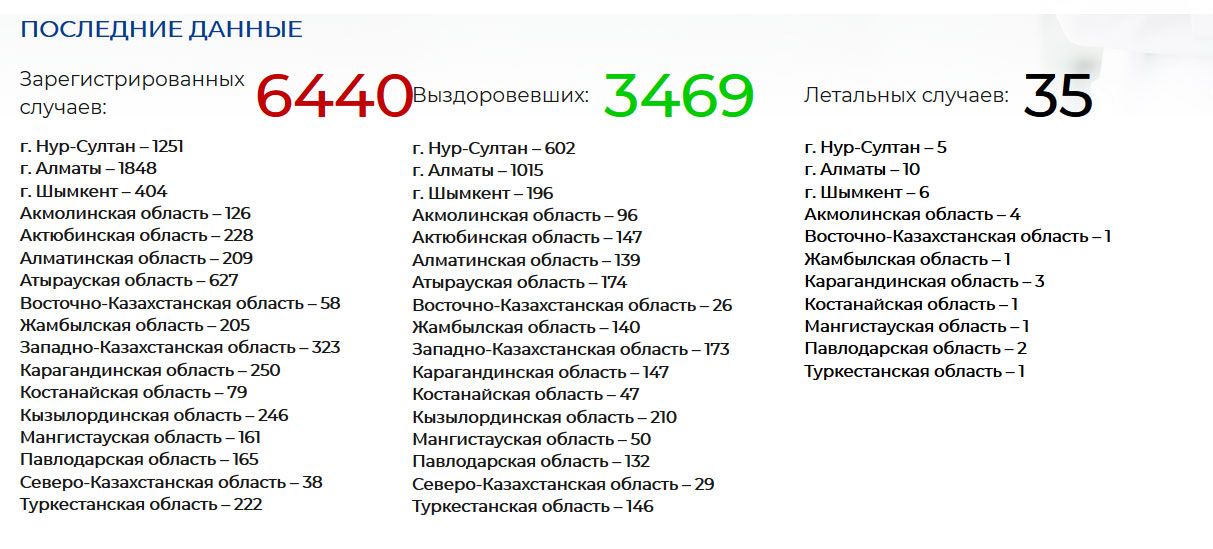 Количество летальных случаев от COVID-19 возросло до 35 311718 - Kapital.kz 