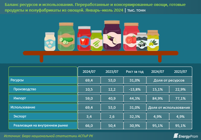 В Казахстане сокращается производство переработанных овощей   3426888 — Kapital.kz 