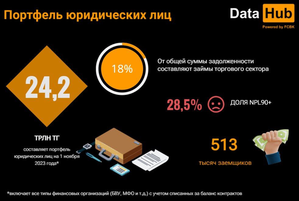 В октябре казахстанцы взяли займы до зарплаты на 80,7 млрд тенге 2571398 - Kapital.kz 