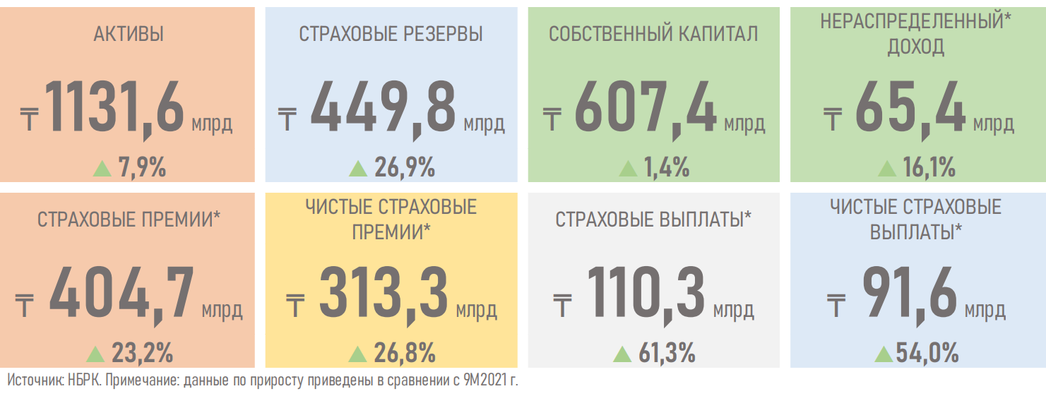 На сколько в Казахстане выросли страховые выплаты  1689312 - Kapital.kz 