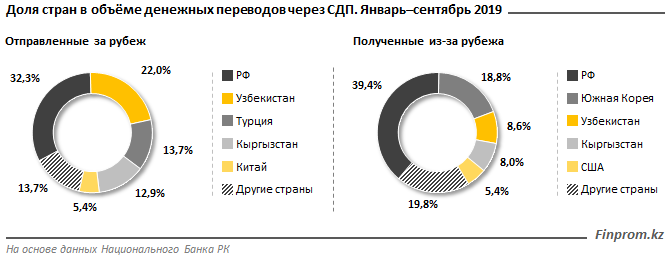 Казахстанцы отправили за рубеж на 213 млрд тенге больше, чем получили  106489 - Kapital.kz 