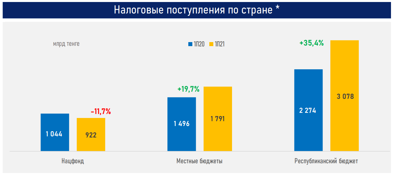 В I полугодии Минфин привлек 2,3 трлн тенге займов  898764 - Kapital.kz 