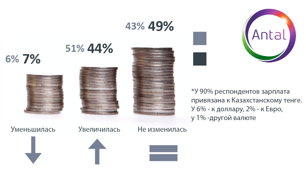 Высокая зарплата для казахстанцев важнее карьерного роста 419393 - Kapital.kz 