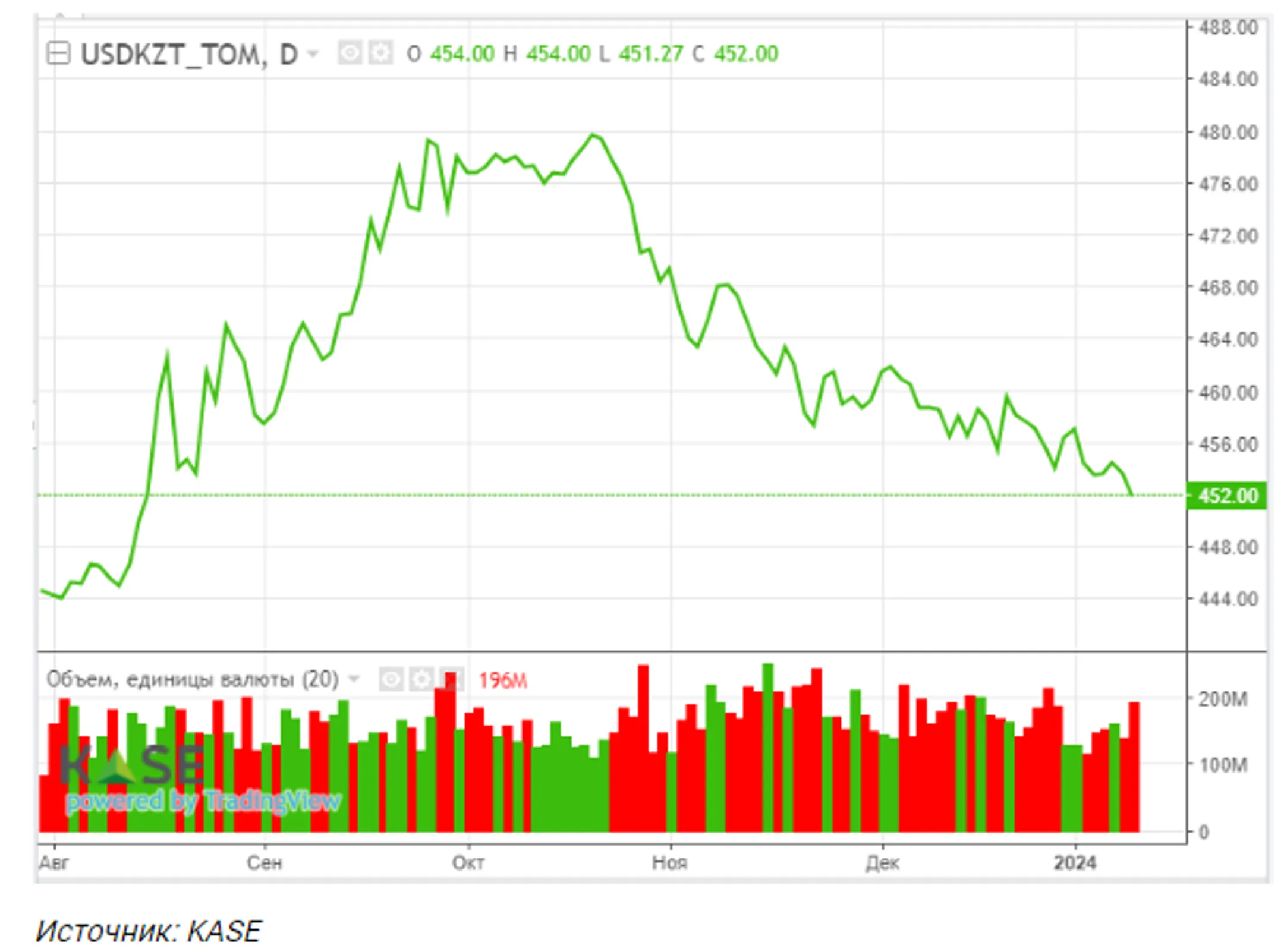Потенциал для дальнейшего укрепления нацвалюты еще не исчерпан - АФК - Image Kapital.kz