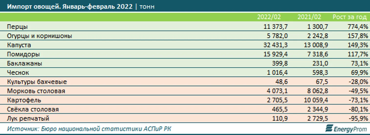 Овощи подорожали на 2% за месяц и почти в полтора раза за год - фото kapital.kz