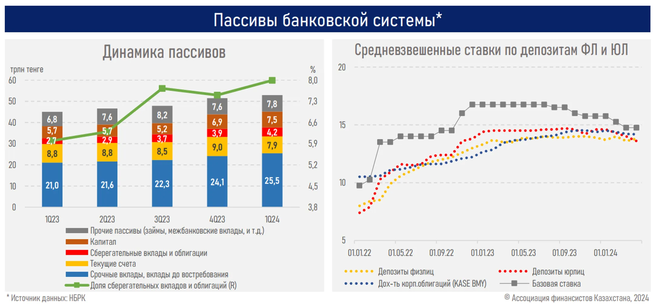 В первом квартале банки выдали новые займы на 7,9 трлн тенге - Image Kapital.kz