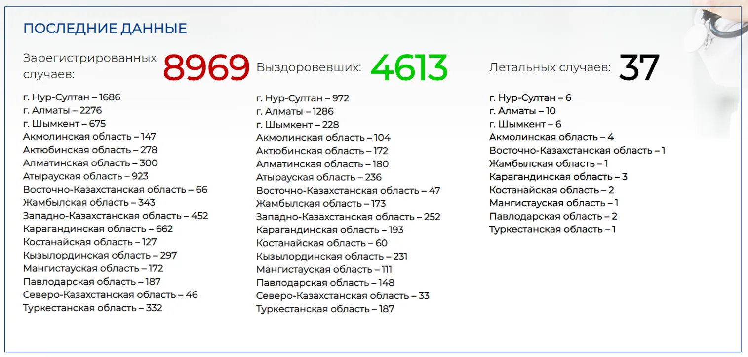 Еще два человека умерли от COVID-19 в Казахстане - фото kapital.kz