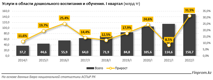 Услуги детских центров развития за год подорожали на 6%  1517636 - Kapital.kz 