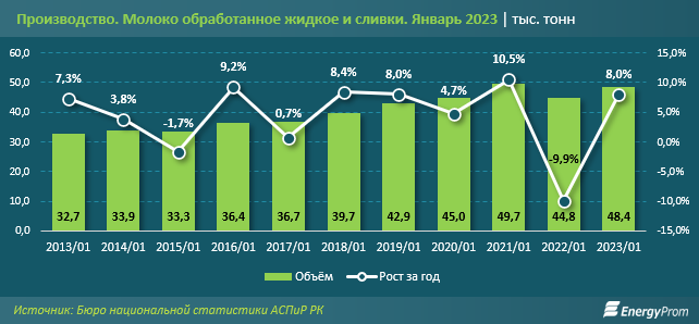 За год питьевое молоко в Казахстане подорожало на 33% 1904073 - Kapital.kz 