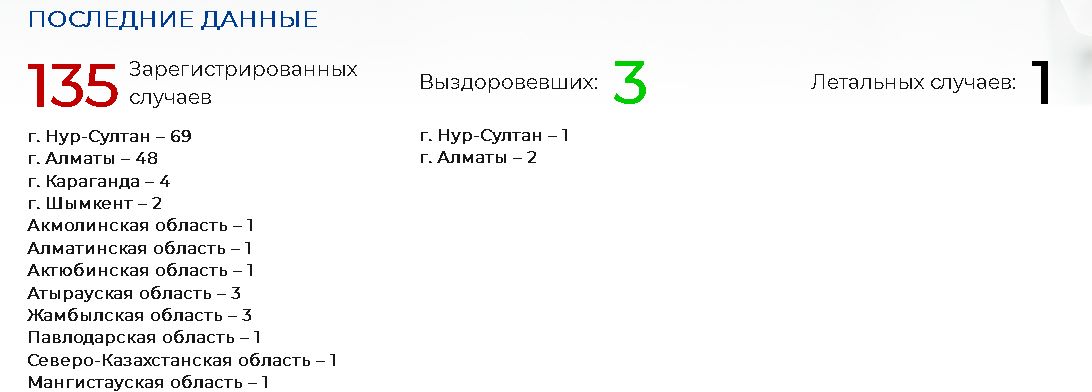 В Казахстане уже 135 заболевших коронавирусом 245140 - Kapital.kz 