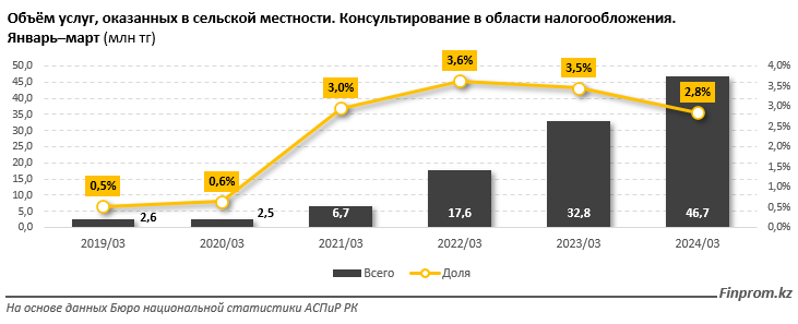 Объем услуг консультирования по налогообложению достиг 1,6 млрд тенге 3068792 - Kapital.kz 