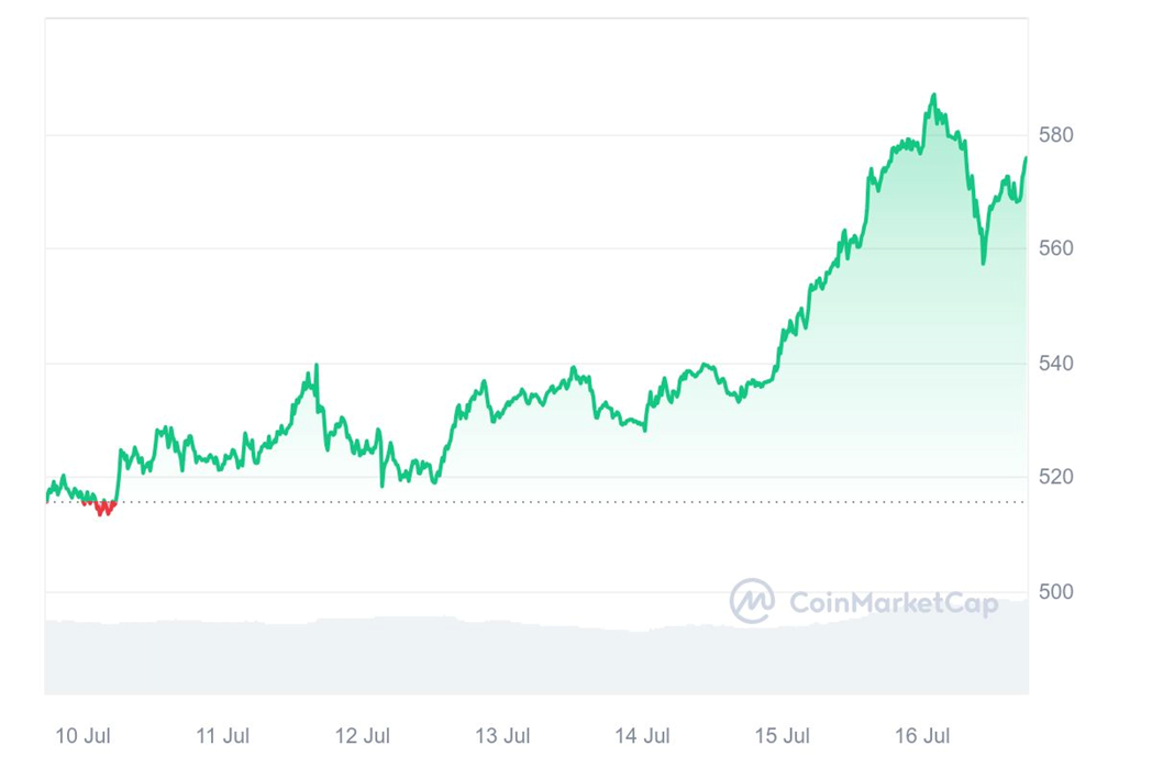 График 4. Стоимость Binance Coin (BNB) за неделю c 10 июля по 17 июля мая 2024 года - Kapital.kz 