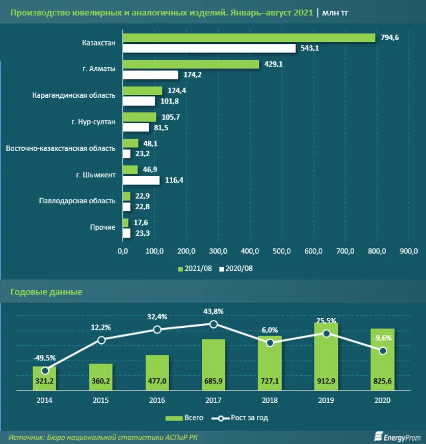 За 8 месяцев в РК произвели ювелирных изделий на 794,6 млн тенге - фото kapital.kz