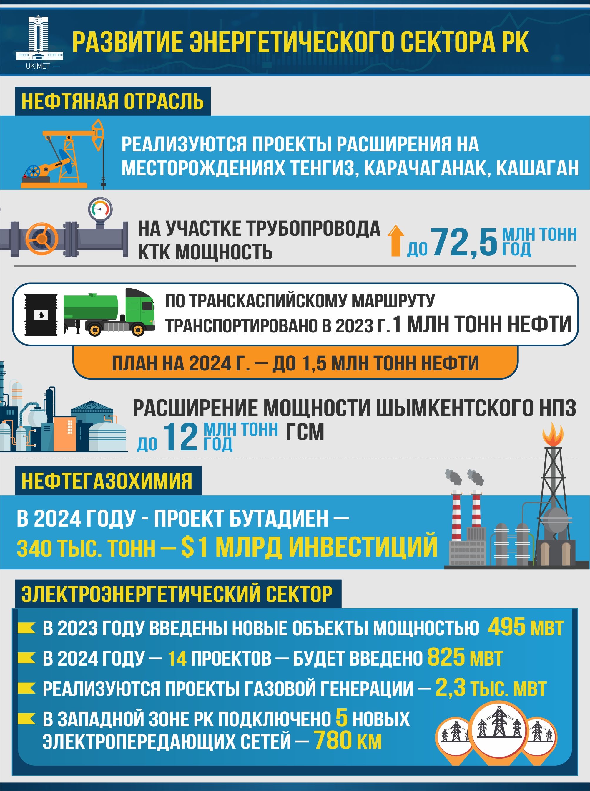 За два года Казахстан нарастит поставки нефти по ТМТМ до 3 млн тонн 2746674 - Kapital.kz 