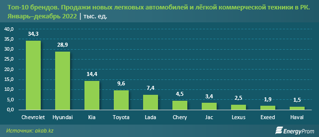 Мировой авторынок за 2022 год: практически все крупнейшие рынки оказались в минусе 1869501 - Kapital.kz 