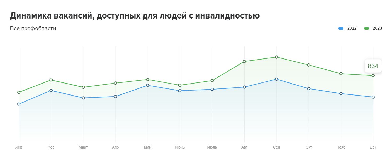 Каким специалистам работодатели предлагали высокие оклады в 2023 году 2691292 - Kapital.kz 